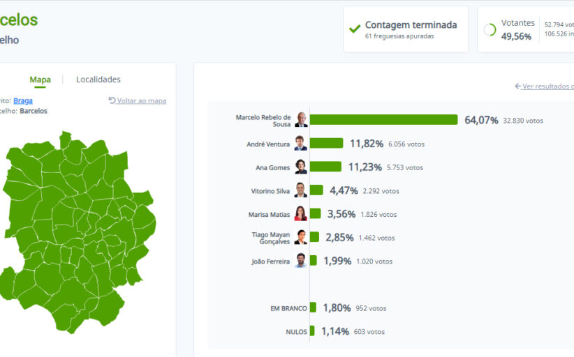 Marcelo vence em Barcelos com 64%. André Ventura em segundo